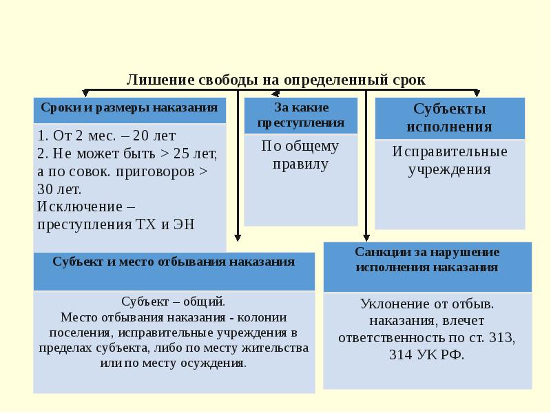 Ограничения предусмотренные статьей 56. Сроки лишения свободы. Лишение свободы на определенный срок. Максимальный срок лишения свободы. Характеристика лишения свободы на определенный срок.