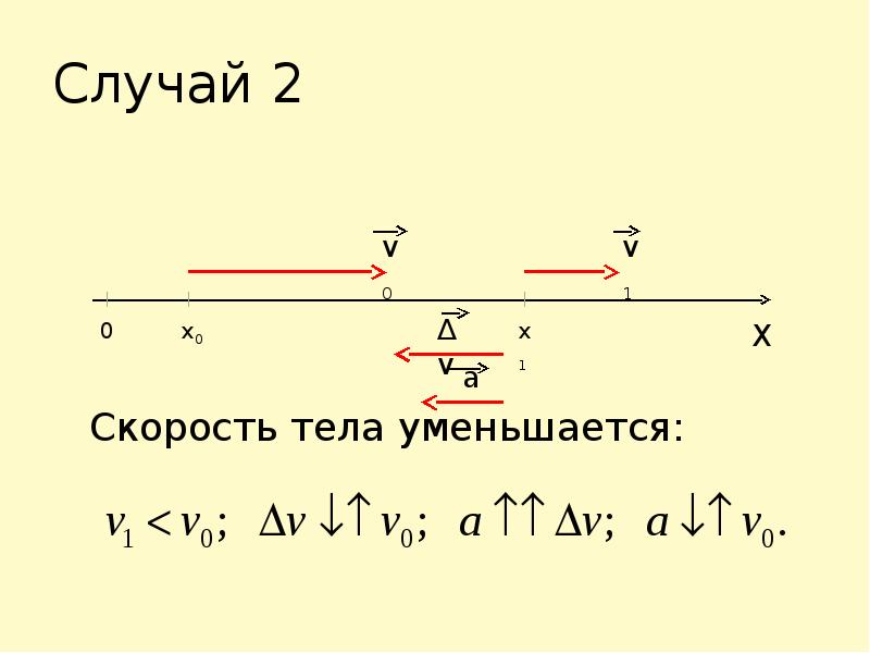 Скорость тела уменьшилась