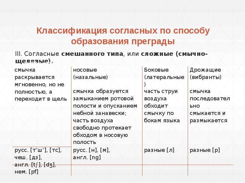 Типы согласных. Классификация согласных по способу образования. По способу образования преграды. Типы согласных по способу образования преграды. Классификация звуков по способу образования преграды.