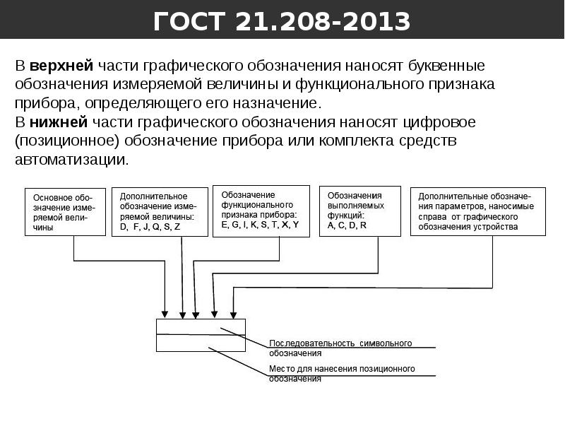 Обозначение процессов