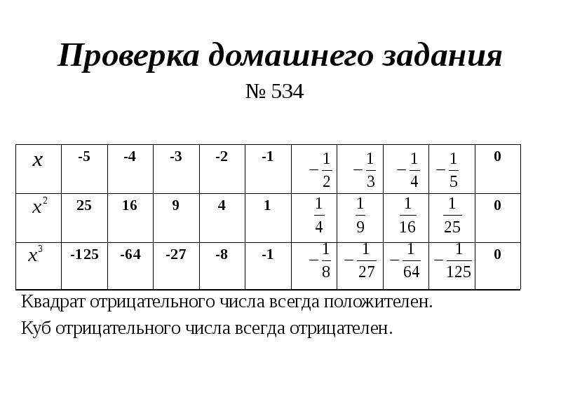 Умножение рациональных чисел задания. Отрицательное число в квадрате. Таблица квадратов отрицательных чисел. Таблица отрицательных квадратов. Схема умножения рациональных чисел.