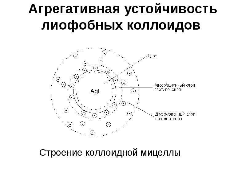 Схема строения мицелл