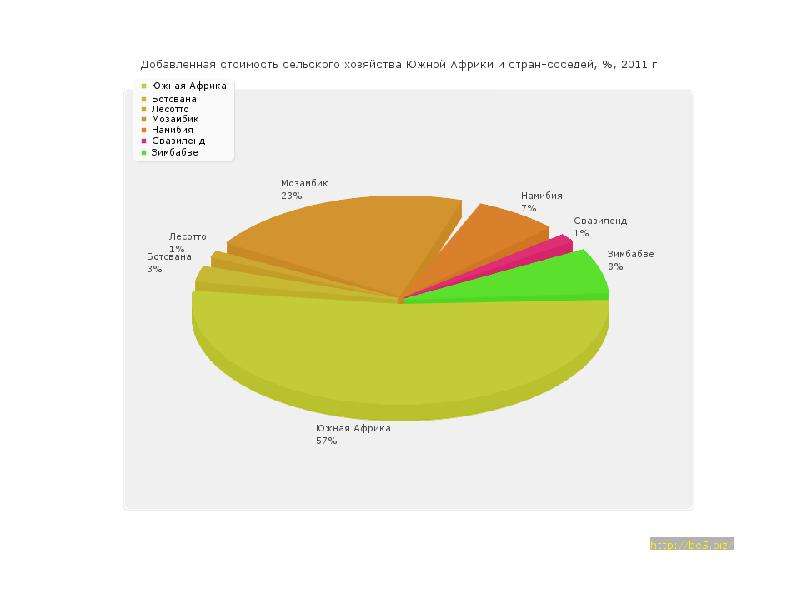 Промышленность юар диаграмма