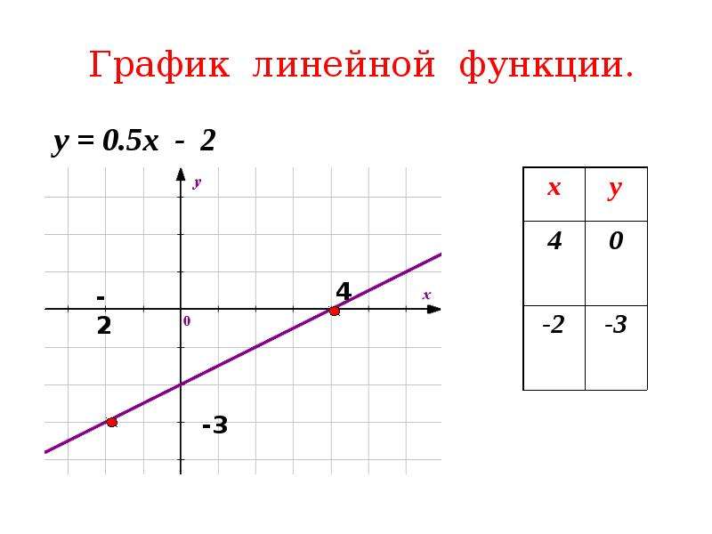 Линейная функция 9 класс. График линейной функции. Графики линейных функций. Линейная функция. Графики функций линейная функция.
