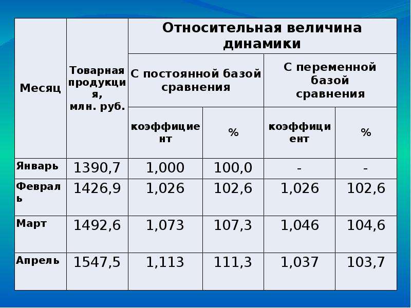 Абсолютное и относительное значение. Абсолютные и относительные показатели. Расчет абсолютных и относительных показателей. Абсолютные показатели и относительные показатели. Абсолютные и относительные экономические показатели.