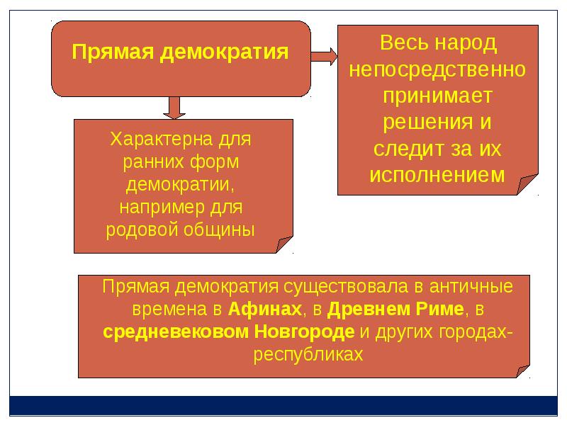 Основные принципы и ценности демократии