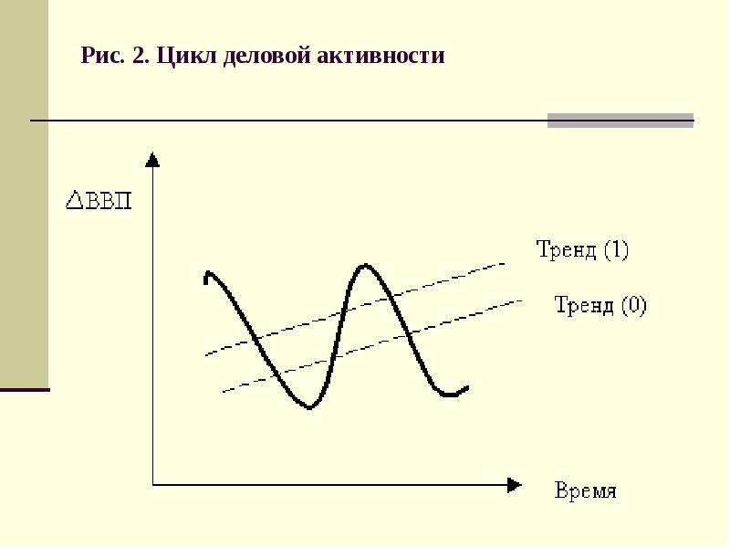 Деловой цикл