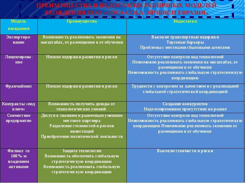 Преимущества и недостатки различных. Преимущества и недостатки разных схем.. Достоинства и недостатки различных корпораций. Формы выхода на внешний рынок преимущества и недостатки. Преимущества и недостатки совместных предприятий.