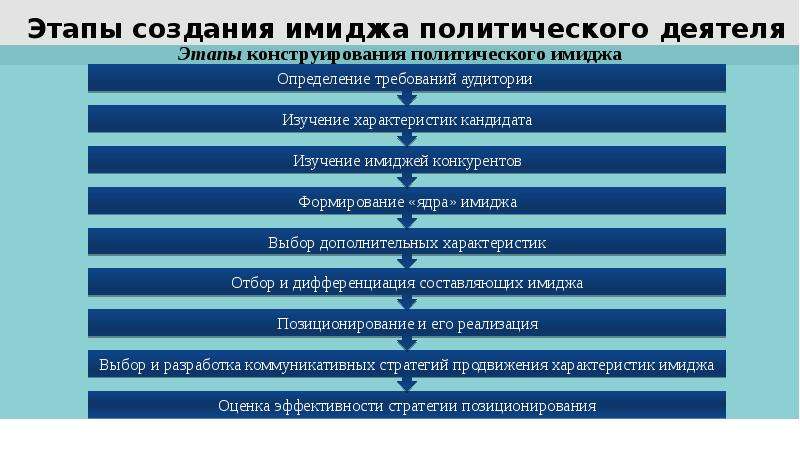 Технология создания и поддержания позитивного имиджа руководителя презентация