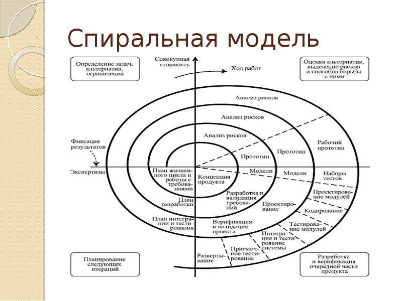 Каскадная спиральная модель