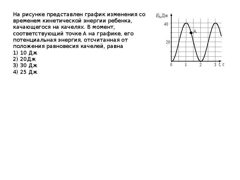 На графике представлено изменение