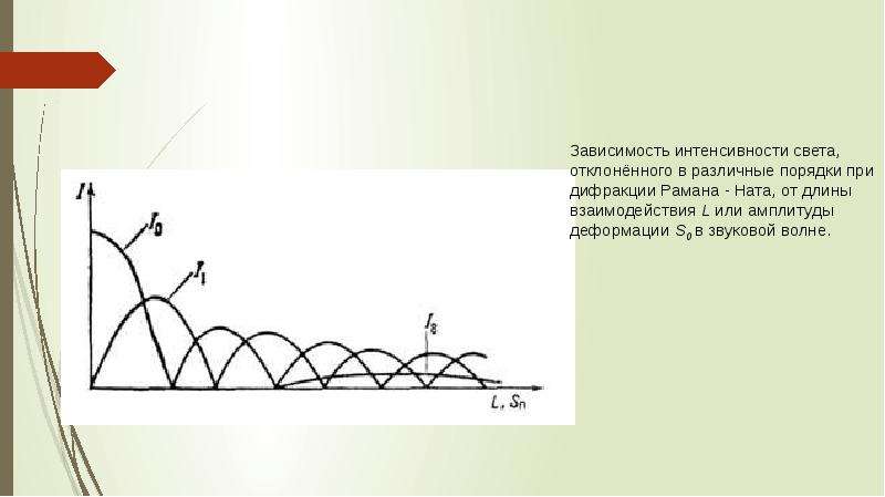 Дифракция света на ультразвуке (акустооптическая дифракция), слайд 10