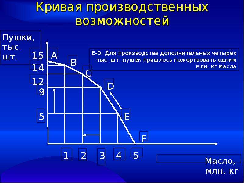 Как нарисовать кривую производственных возможностей в ворде