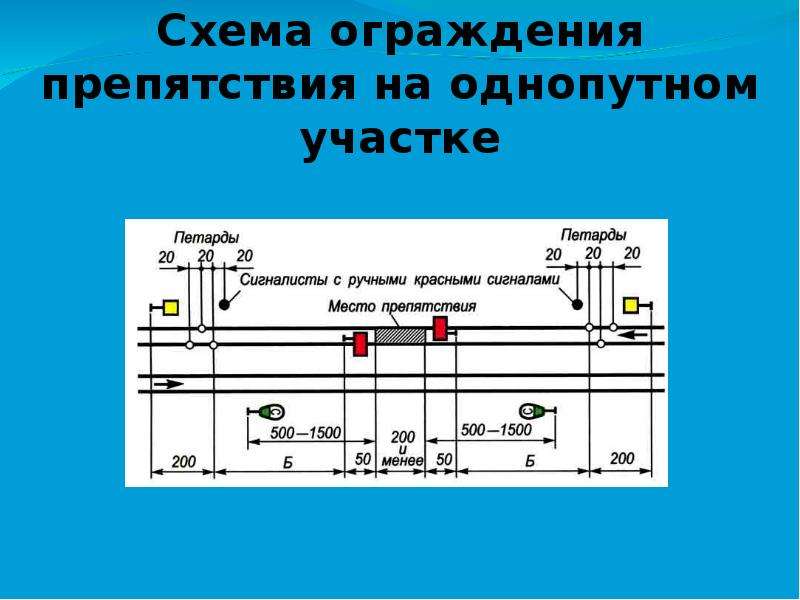 Выберите правильный вариант ограждения препятствия на пути