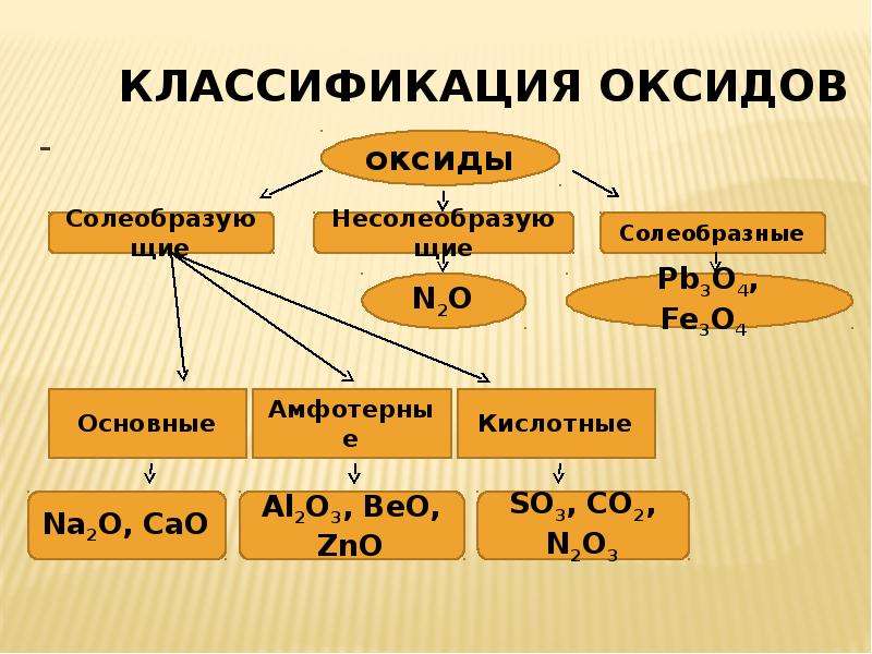 Основные оксиды виды. Оксиды классификация оксидов химические свойства. Классификация оксидов 8 класс. Классификация оксидов 9 класс. Классификация оксидов 8 класс химия.