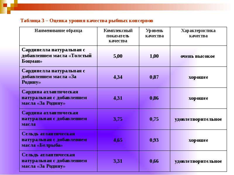 Качество дата. Органолептическая оценка качества рыбных консервов. Органолептические показатели качества рыбных консервов. Физико химические показатели рыбных консервов. Показатели качества мясных консервов таблица.