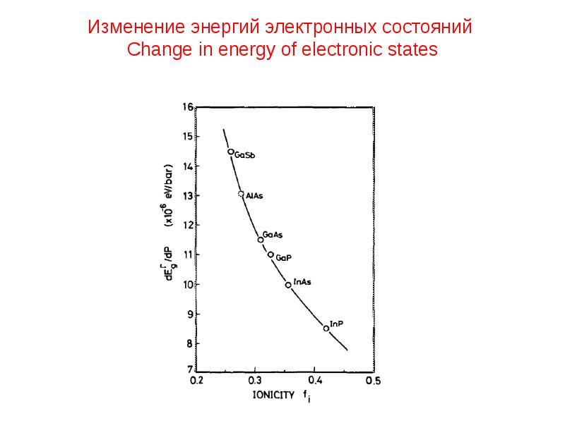 Энергия изменяет. Электронные состояния. График изменения мощности. Изменение энергии по графику. Изменение энергии со временем.