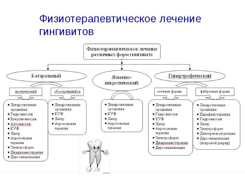 Физиотерапия схема 8 видов