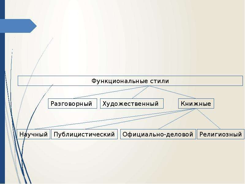 Нормы литературного языка функциональные стили