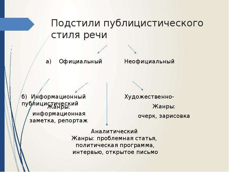 Подстили публицистической речи. Подстили публицистического стиля. Подстили стилей речи. Пожмтили публицистическоготстиля.