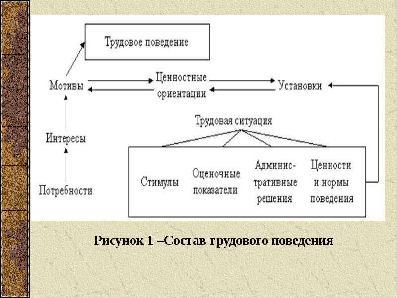 Ситуация установки. Нормы трудового поведения. Мотивация трудового поведения. Трудовое поведение реферат. Раскройте структуру трудового поведения..