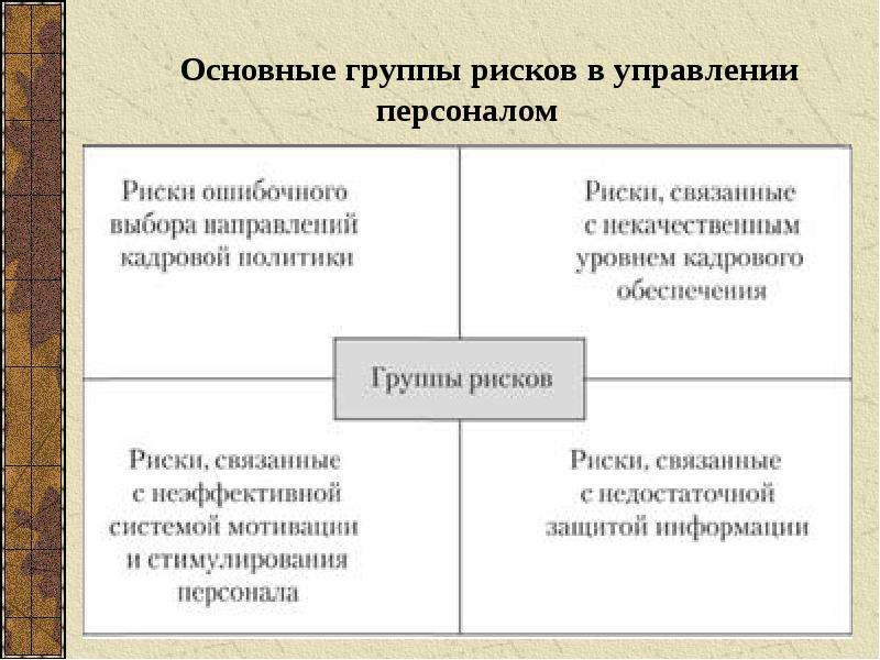 Риски кадров. Группы рисков. Основные группы рисков. Группы рисков в менеджменте. Кадровые риски группы.