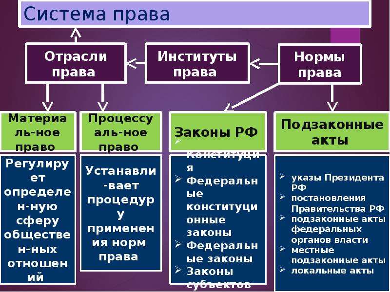 Система российского права презентация