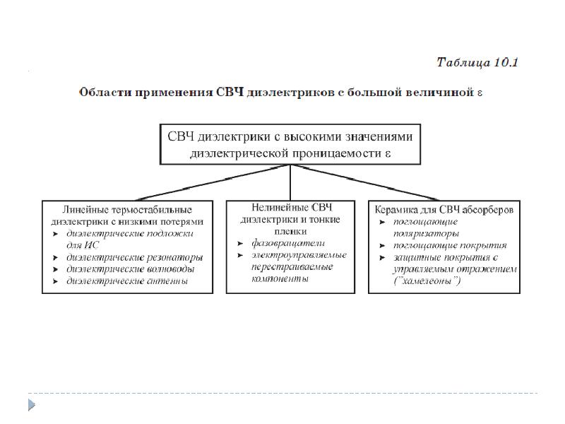 Диэлектрическая спектроскопия. Диэлектрики реферат.