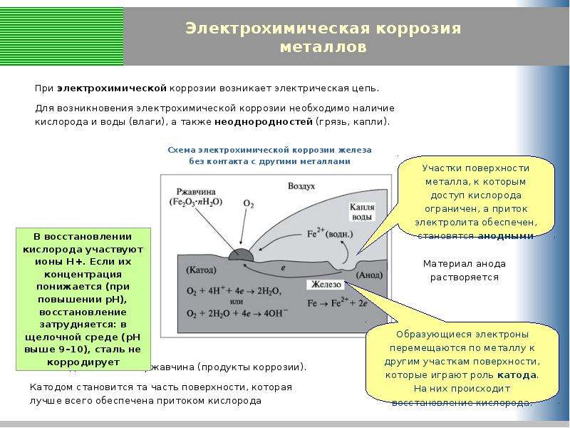 Схема коррозионного процесса