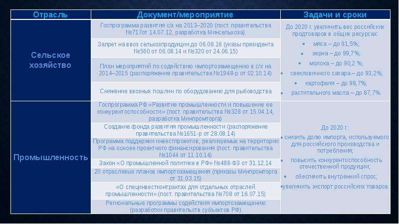 План мероприятий по импортозамещению