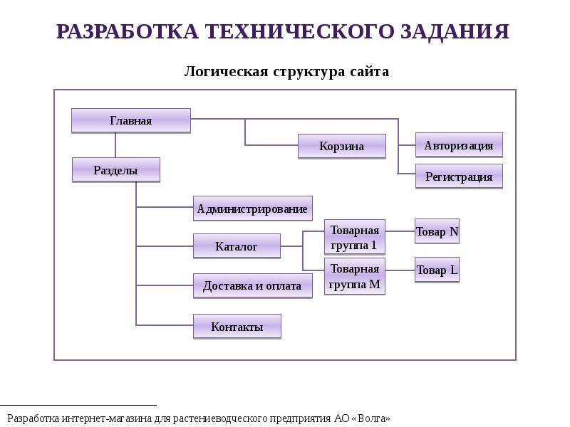 Техническая структура сайта