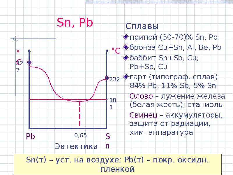 Олово свинец 4 буквы