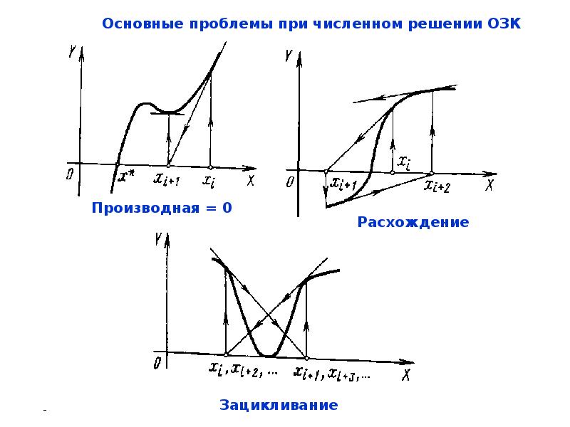 Производная 0