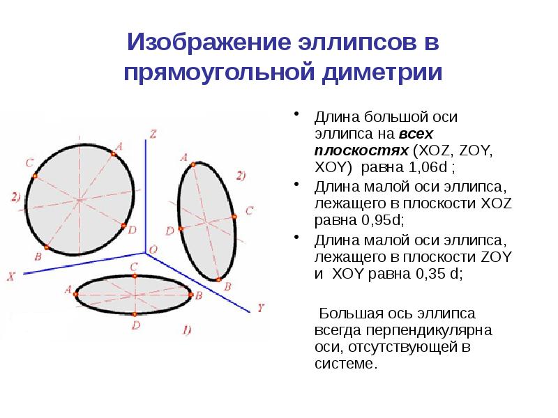 Длины осей эллипса