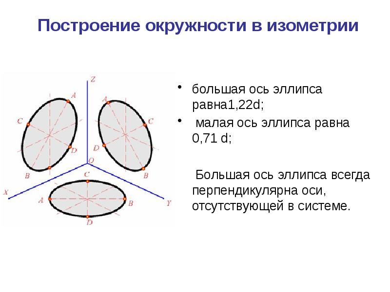 Изометрическое изображение окружности