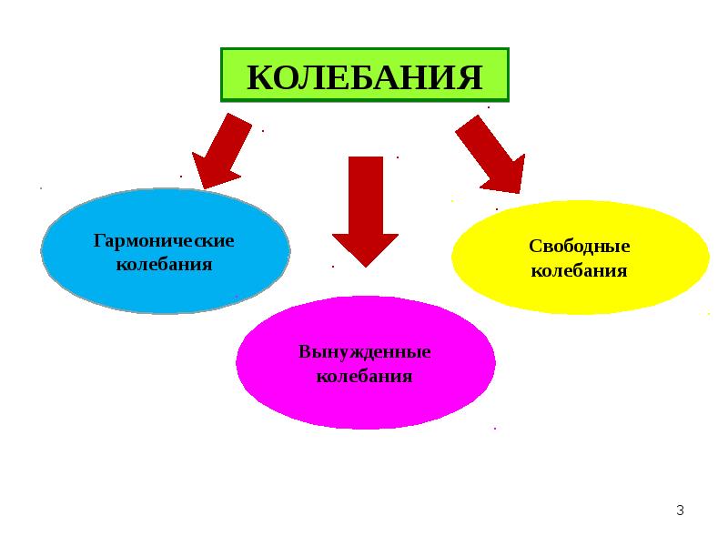 Свободные и вынужденные