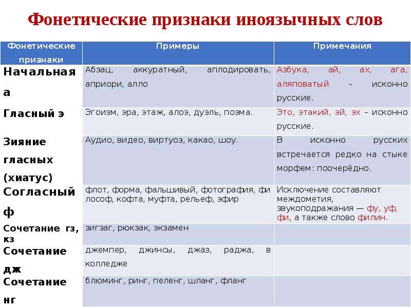 Проект иноязычные слова в разговорной речи