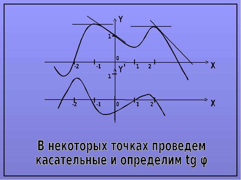 Алгоритм построения Графика производной. Построение графиков производной алгоритм. Как построить график производной. Построение графиков производная алгоритм.