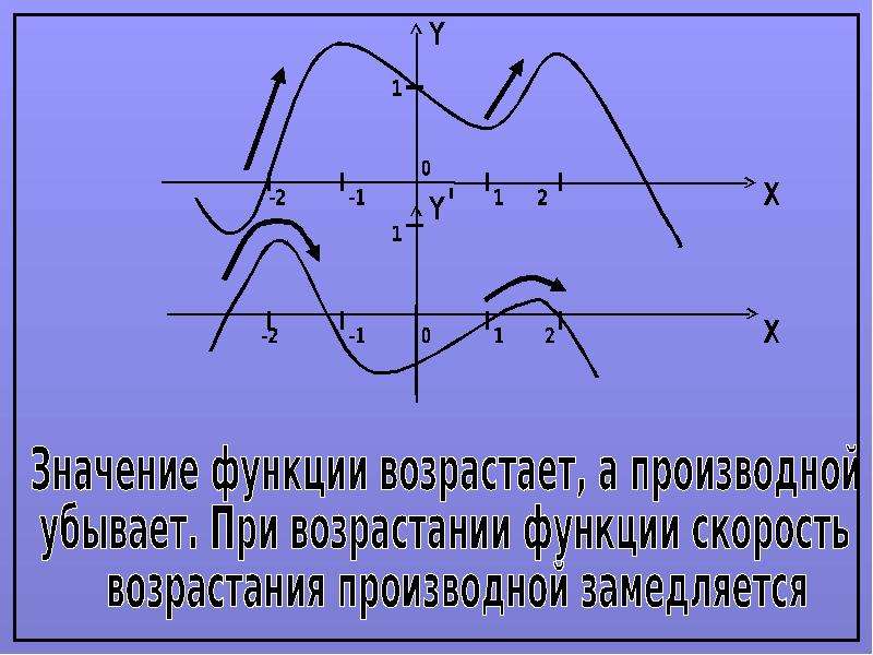 График 2 производной. Как построить график производной. Построение графиков производной. График производной параболы. Построить график производной.