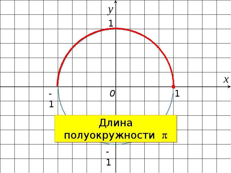 Координаты полуокружности. Длина полуокружности. Числовая полуокружность. Единичная полуокружность. Как узнать длину полуокружности.