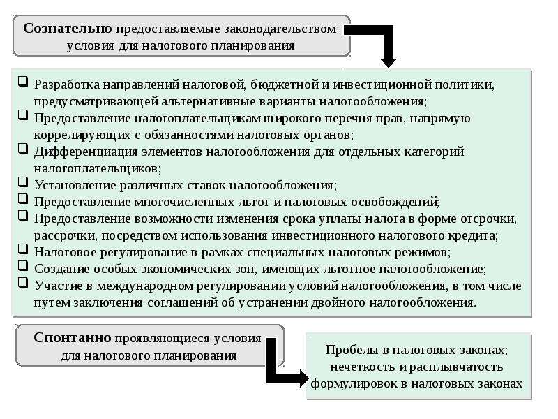 Направления налоговой. Направления налогового планирования. Налоговое планирование и прогнозирование. Налоговое планирование пример. Классификация налогового планирования.