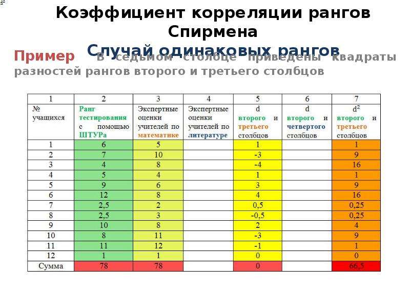 Корреляционные зависимости 11 класс презентация