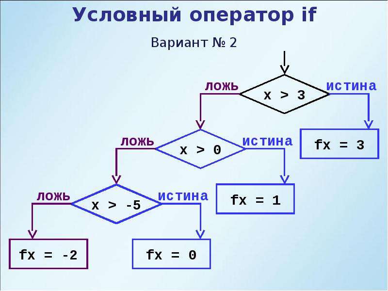 Варианты условного оператора