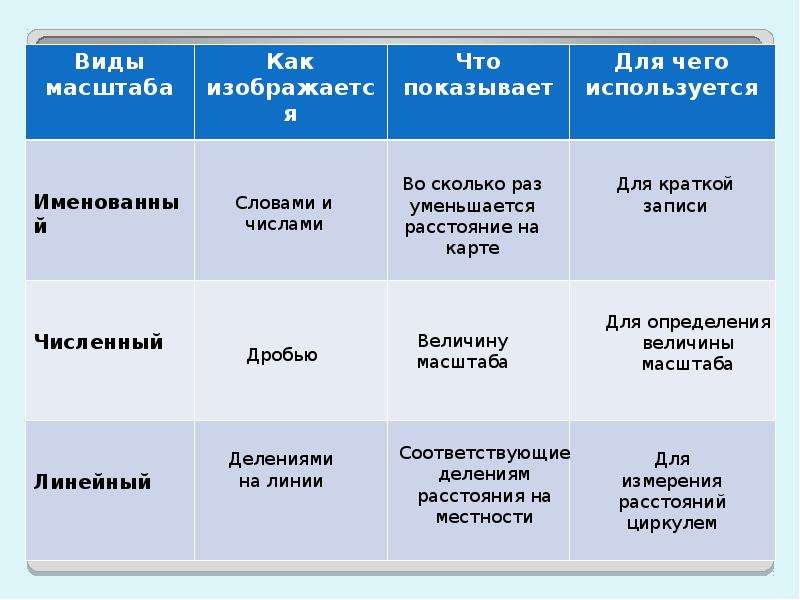 Виды масштаба 5 класс. Виды масштаба. Масштаб виды масштабов. Виды масштабирования. Виды масштаба география 6 класс.