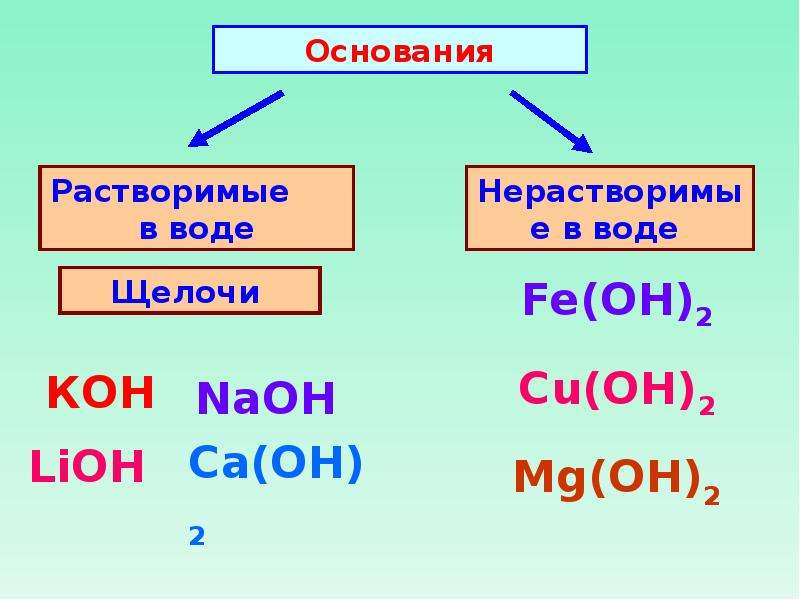 Основания способы. Гидроксиды основания. Классификация оснований в химии. Гидроксиды это в химии. Основания и гидроксиды разница.