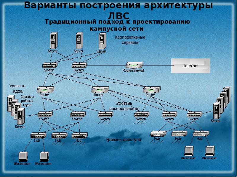 Организация локальных систем презентация