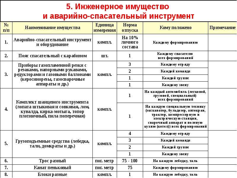 Табель оснащения медицинского пункта пвр образец