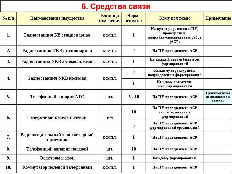 Нормы оснащения оборудованием и мебелью от 22 января 2016 70