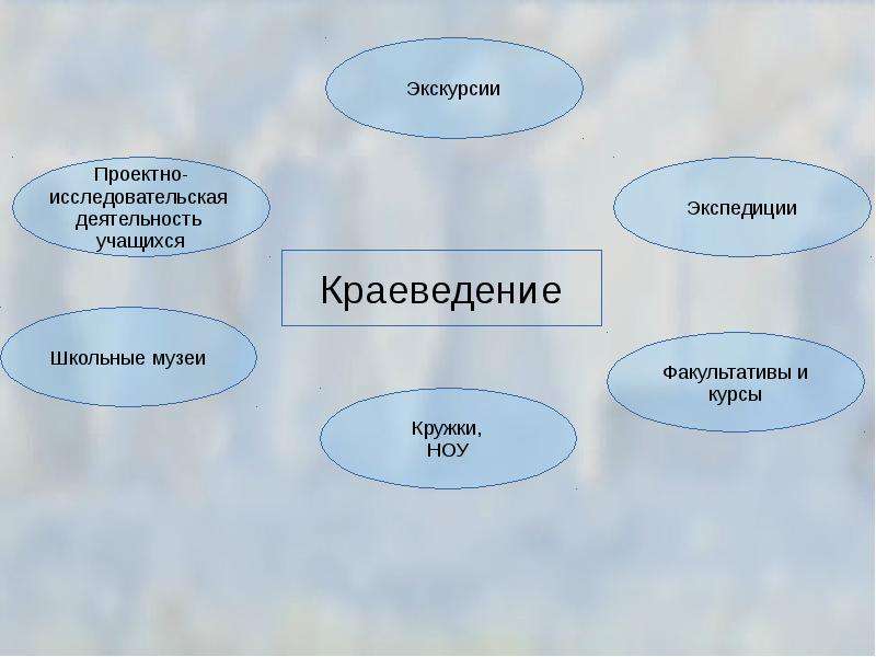 Факультатив и кружок. Школьное краеведение схема. Экскурсия и краеведение исследовательская работа. Внеурочная работа по химии. Краеведение в обучении химии.