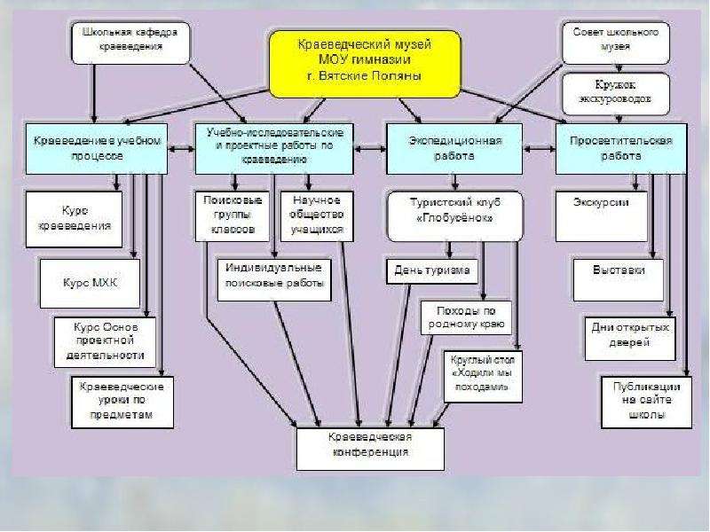 Музейная внеурочная деятельность. Схема организационные формы краеведения. Виды школьного краеведения. Структура школьного краеведения. Схема работы краеведения.
